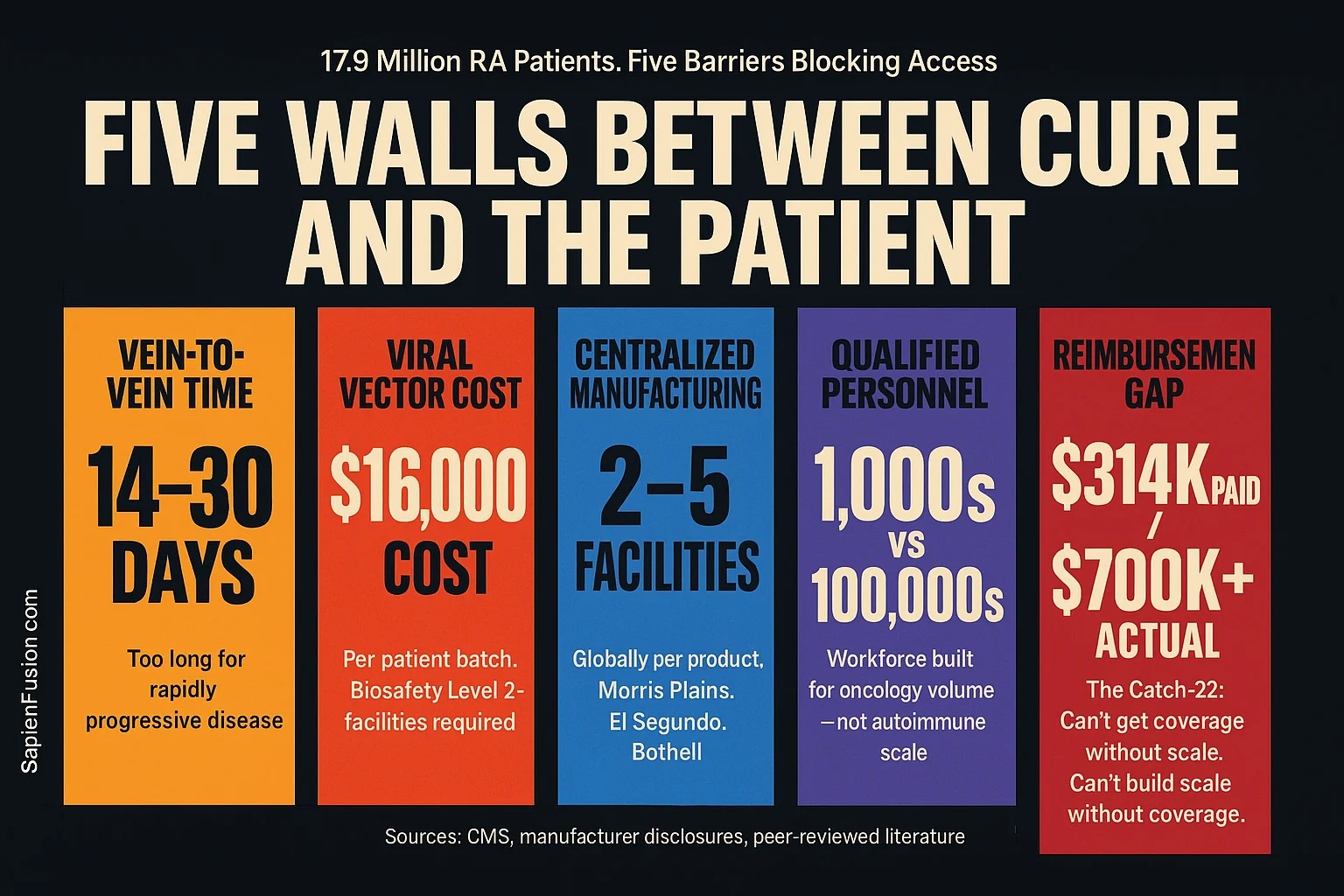 Infographic showing the five key constraints limiting CAR-T cell therapy accessibility and scalability
