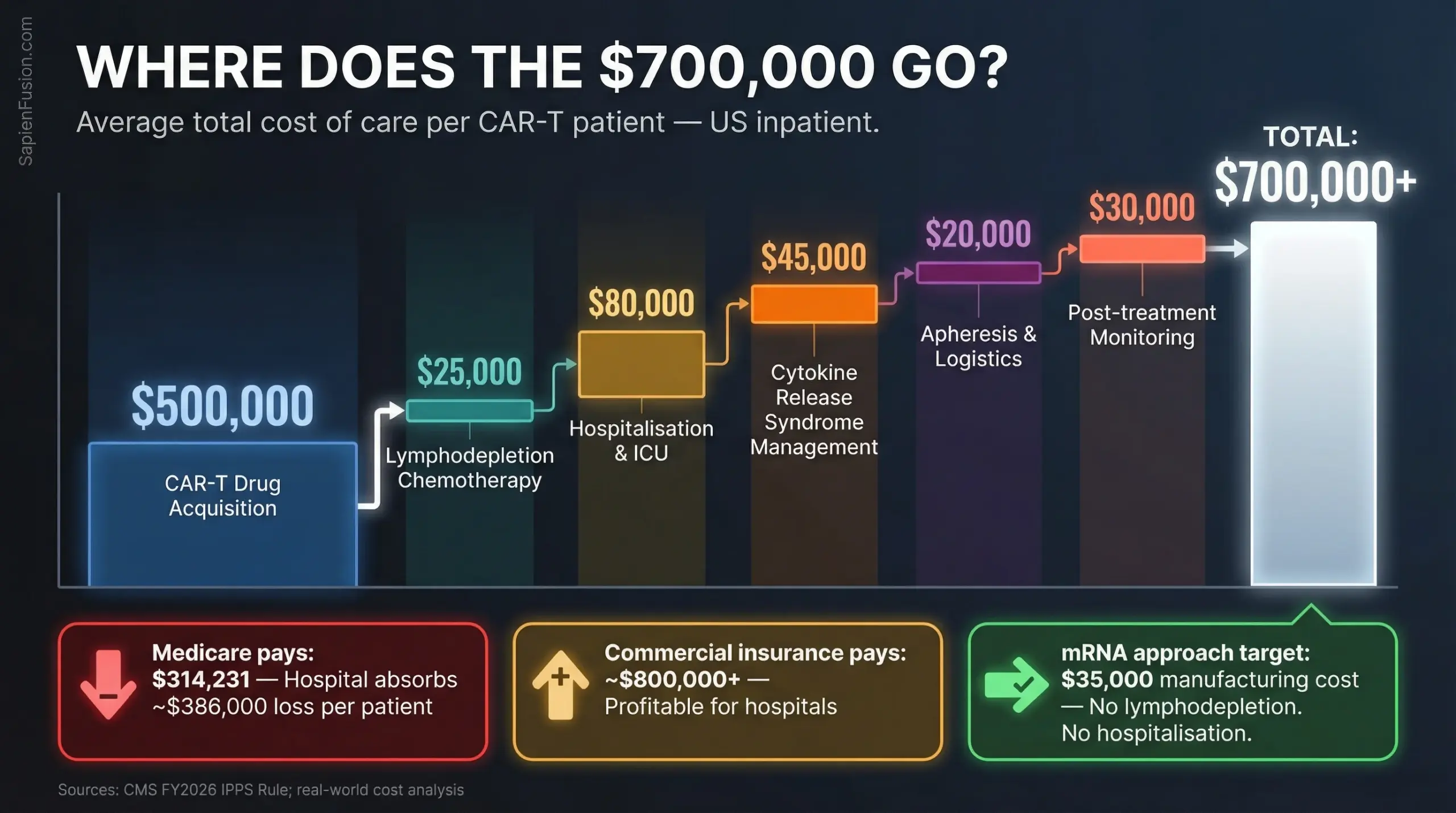 CAR-T therapy cost breakdown showing manufacturing ($150K–$200K), pre-treatment ($30K–$50K), hospital stay ($50K–$80K), and follow-up care costs versus 10-year biologic drug spend