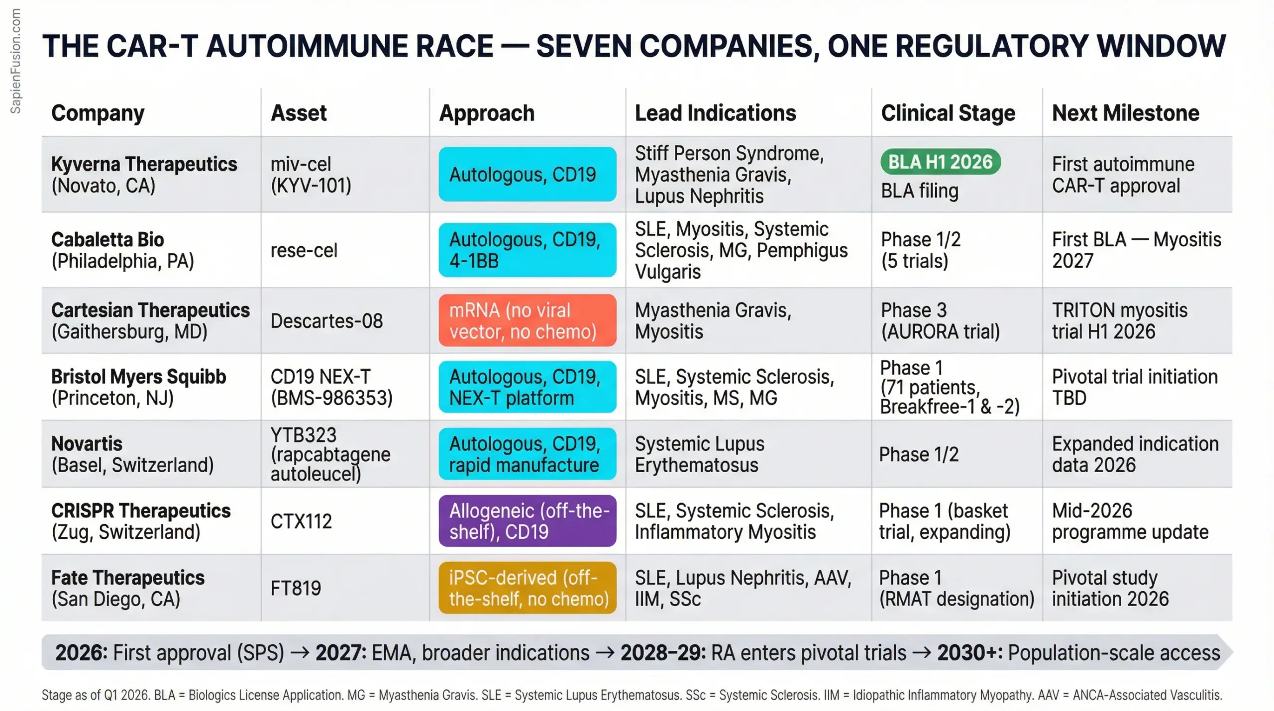 Pipeline map showing seven companies racing to first CAR-T approval for autoimmune disease — Kyverna, Cabaletta, Cartesian, BMS, Novartis, CRISPR Therapeutics, and Fate Therapeutics — with assets, approaches, indications, clinical stages, and milestones through 2027