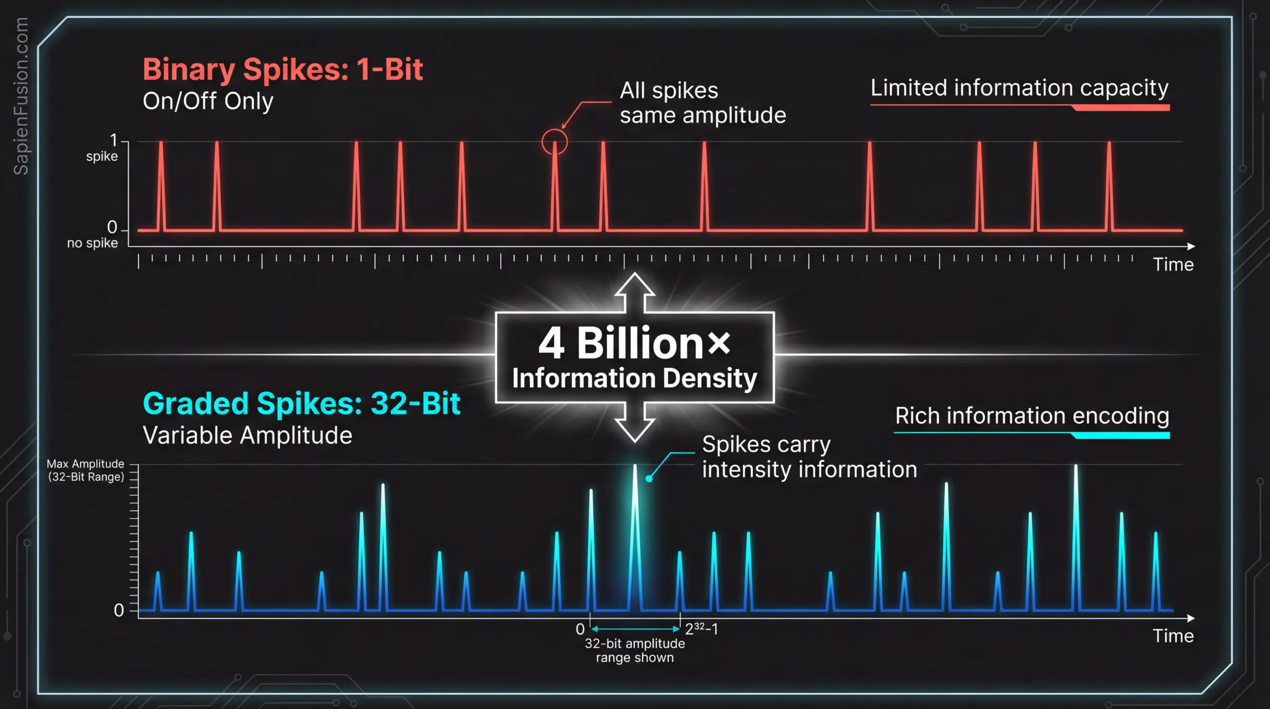 Graded Spikes Architecture