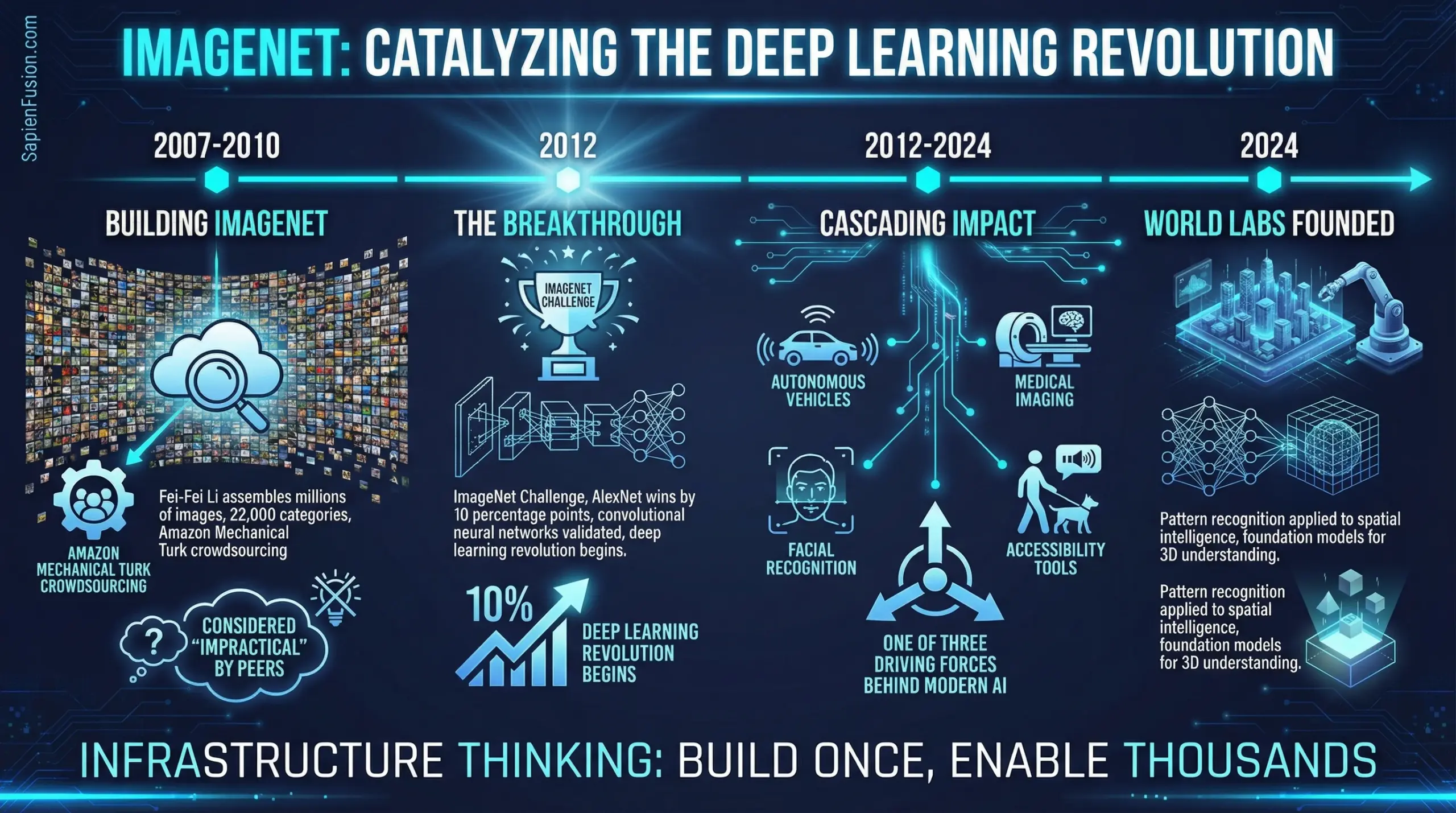 Timeline infographic showing ImageNet's journey from creation to deep learning revolution catalyst