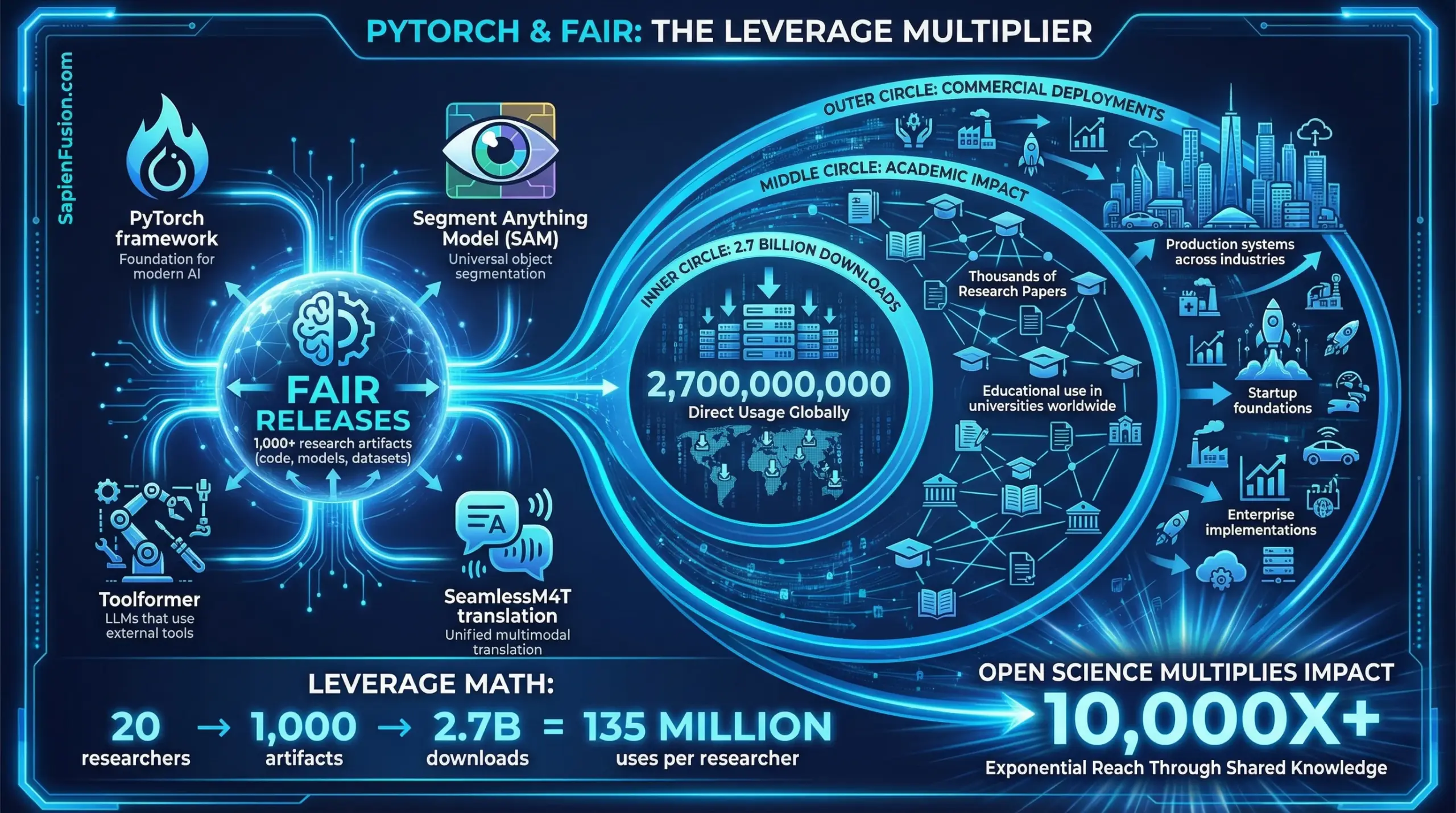 Ecosystem diagram showing PyTorch's leverage through academic citations, commercial deployments, and community contributions