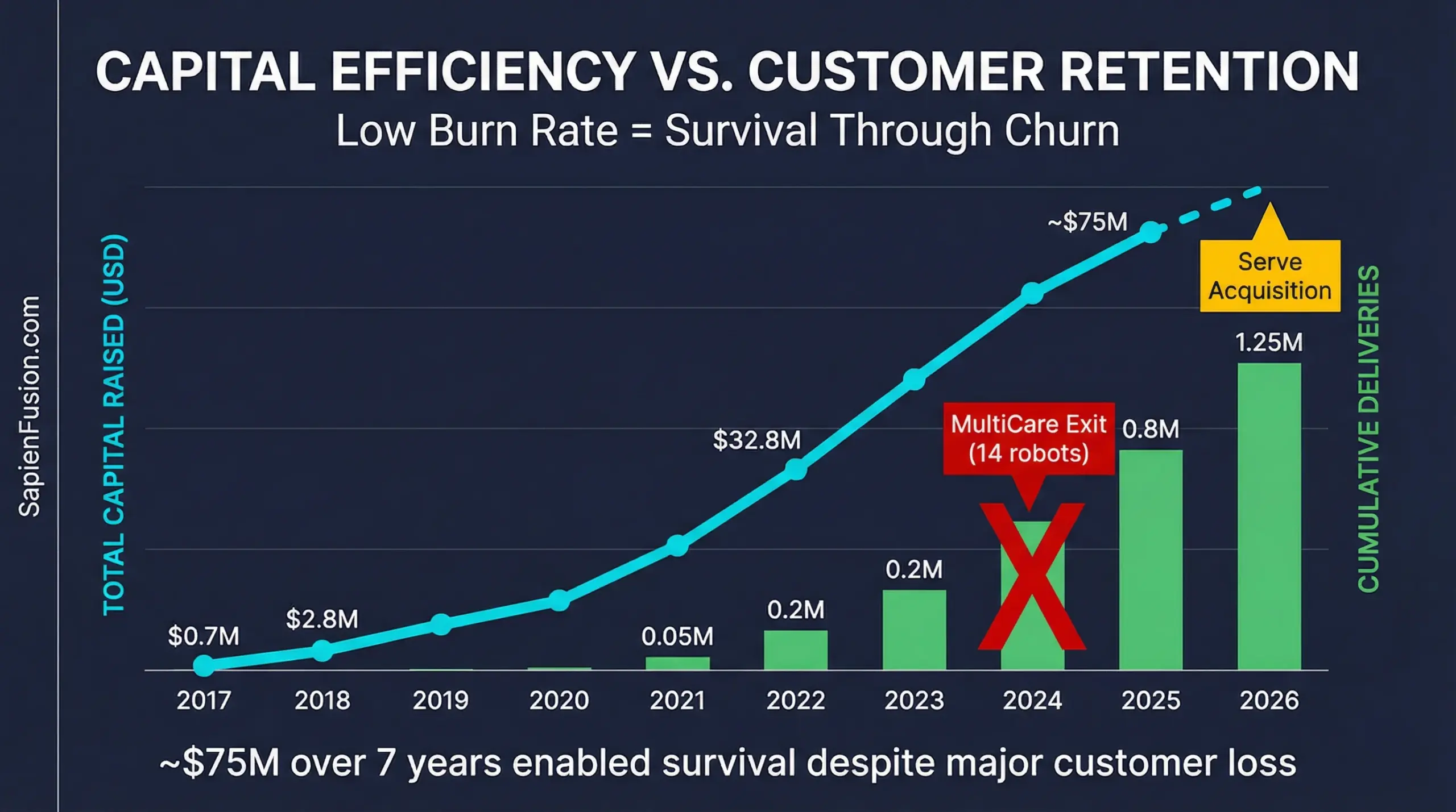 Dual-axis chart showing Diligent Robotics capital raised versus cumulative deliveries with MultiCare exit and Serve acquisition markers