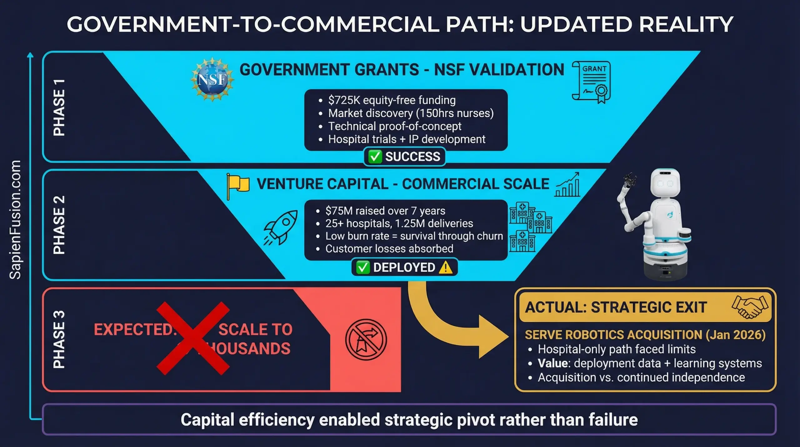 NSF-to-VC commercialization path funnel showing Diligent Robotics journey from government grants through venture capital to strategic exit via Serve acquisition instead of expected scaling to thousands of robots