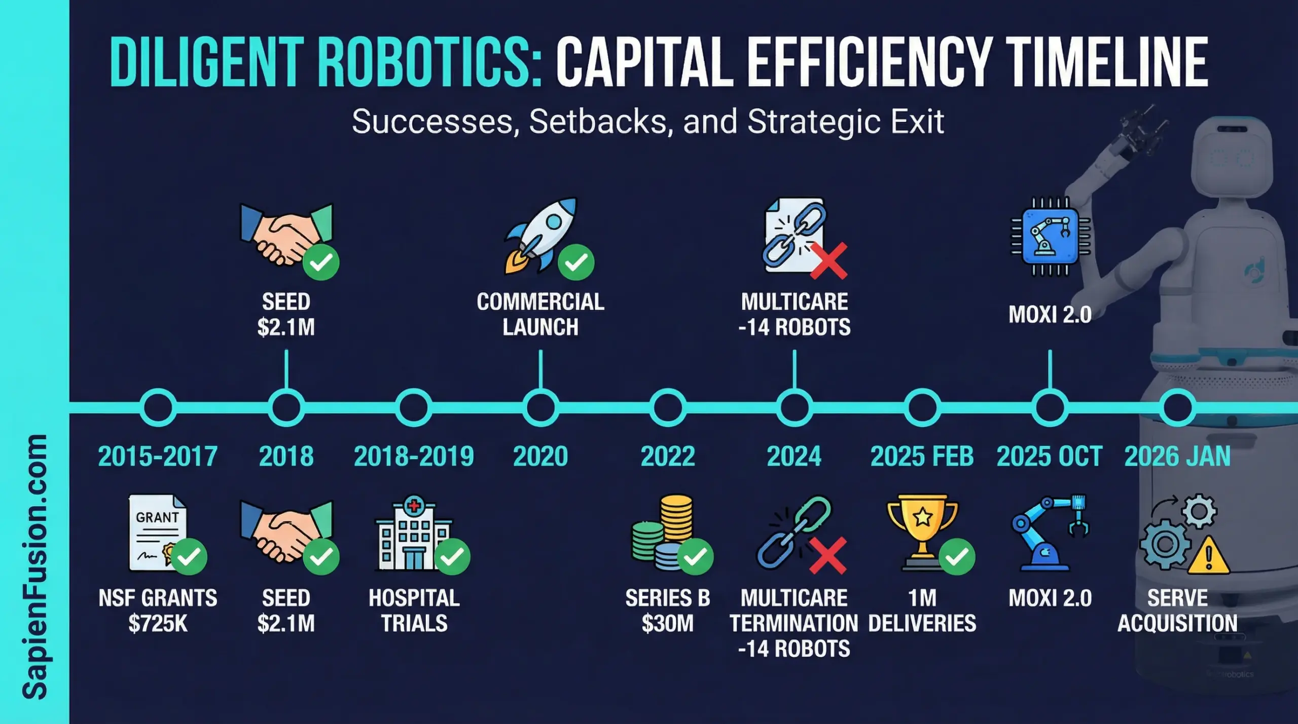 Timeline showing Diligent Robotics journey 2015-2026 with successes (NSF grants, funding rounds, 1M deliveries, Moxi 2.0) and setbacks (MultiCare termination, Serve acquisition)