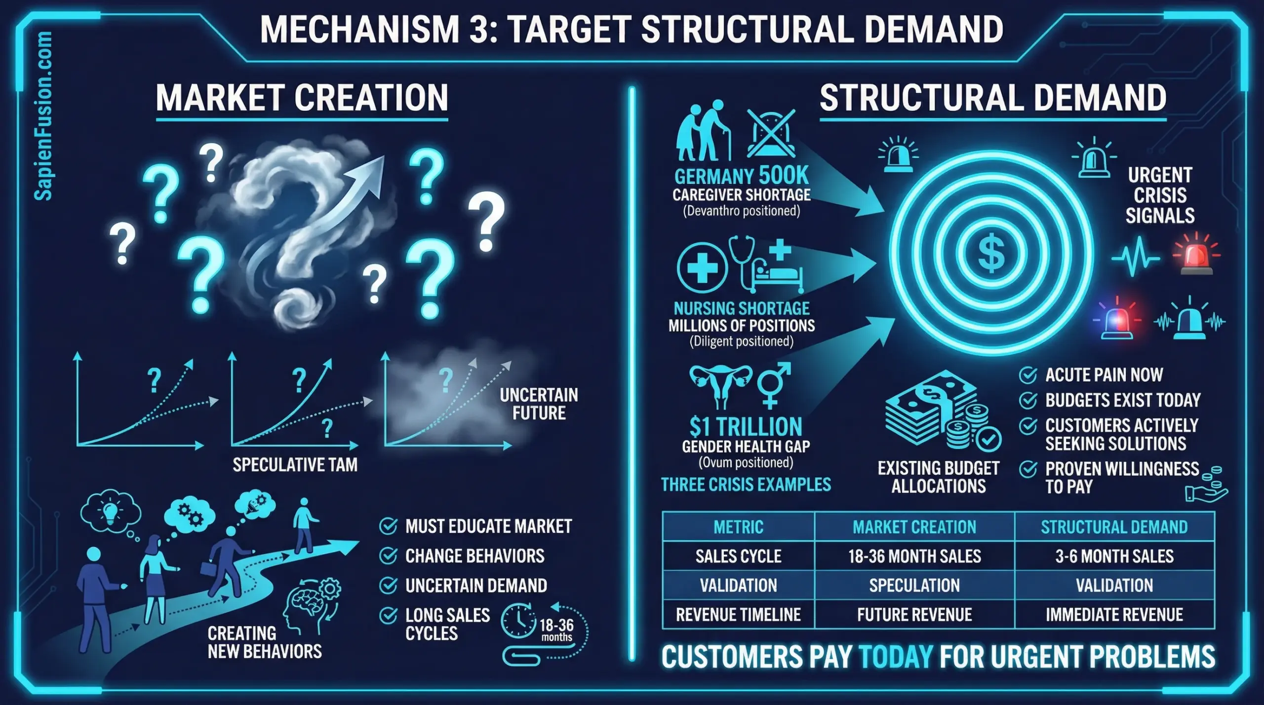 Infographic showing target with dollar signs representing structural demand vs speculative market creation