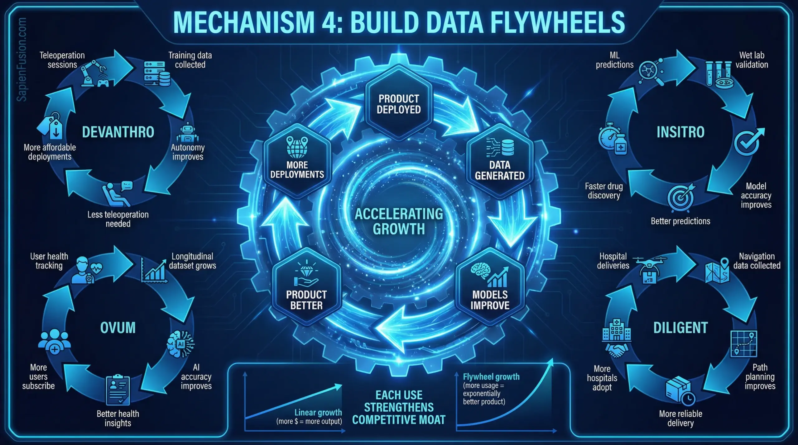 Infographic showing data flywheel with circular arrows depicting self-reinforcing improvement cycles