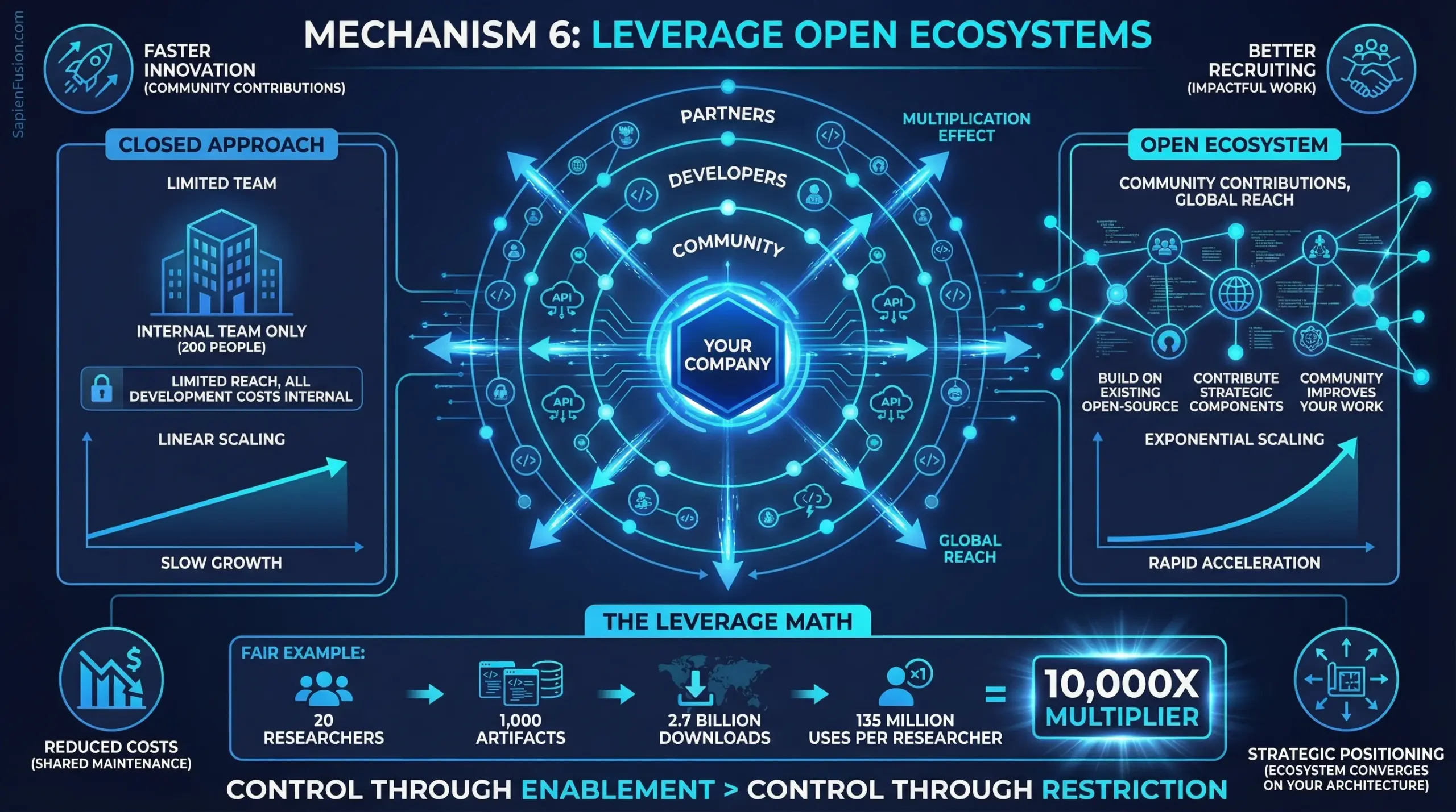 Infographic showing network nodes with code and API symbols demonstrating ecosystem multiplication effects