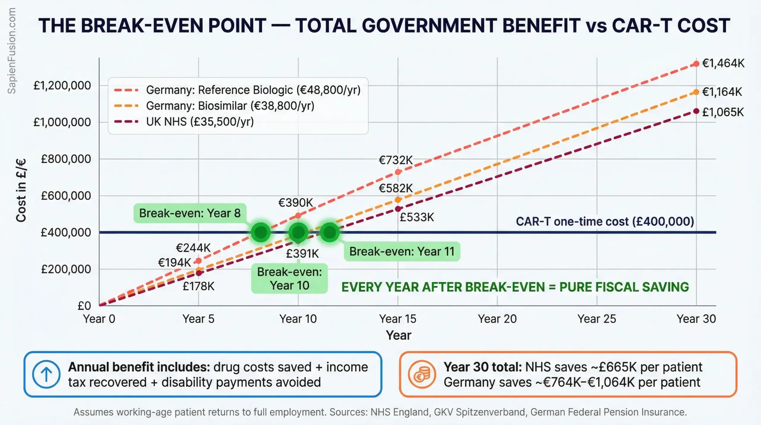 Break-even chart showing cumulative government fiscal benefit — drug savings, tax recovery, and disability costs avoided — crossing CAR-T one-time cost of £400,000 at Year 8 for Germany reference biologic, Year 10 for German biosimilar, and Year 11 for UK NHS