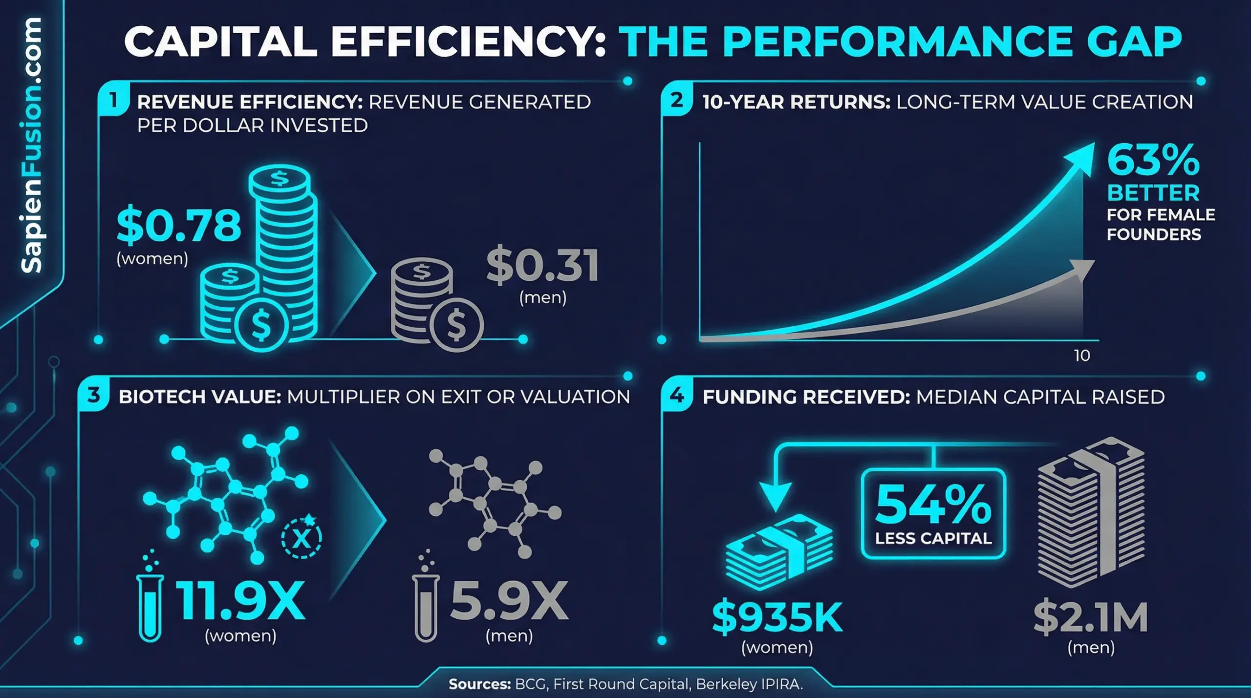 Bar chart comparing women-led versus male-led startup performance showing revenue efficiency, 10-year returns, biotech value creation, and funding received with women achieving better results on 54% less capital