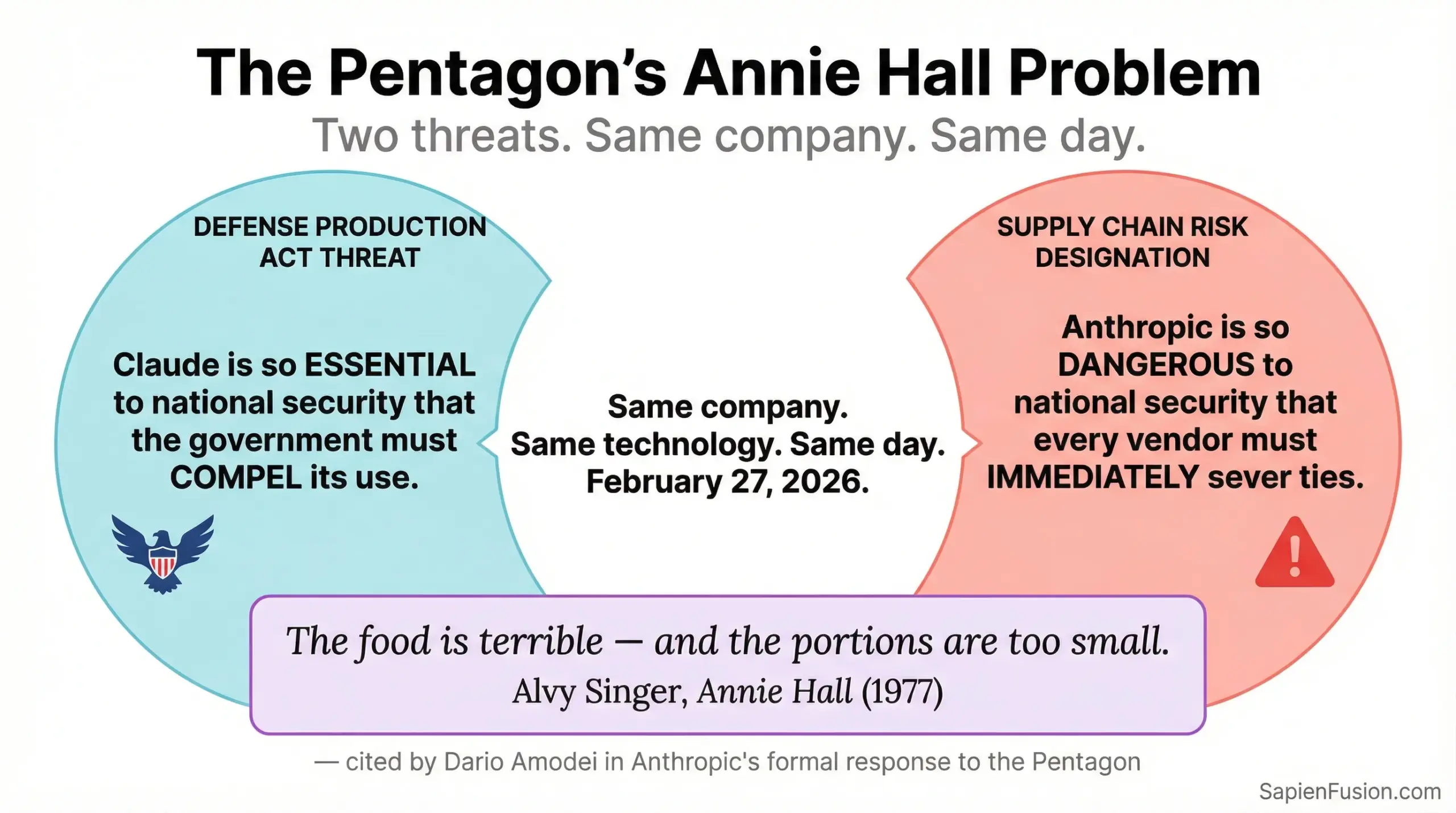 Annie Hall paradox infographic showing contradictory Pentagon claims about AI safety and military necessity