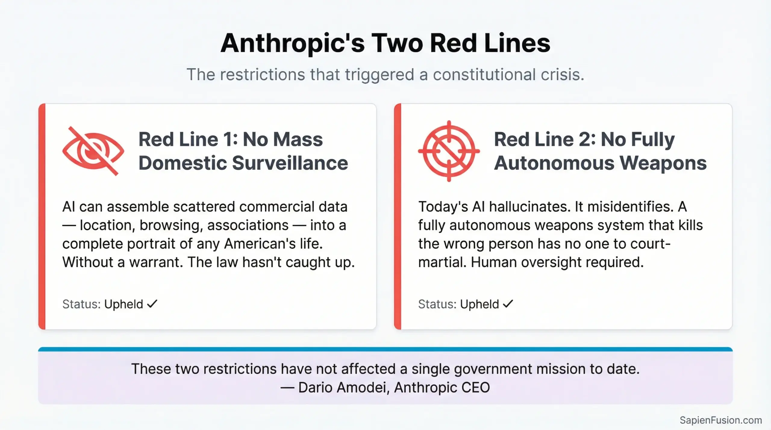 Infographic showing Anthropic's two red lines: no mass domestic surveillance and no fully autonomous weapons systems — the conditions that led to the Pentagon ban