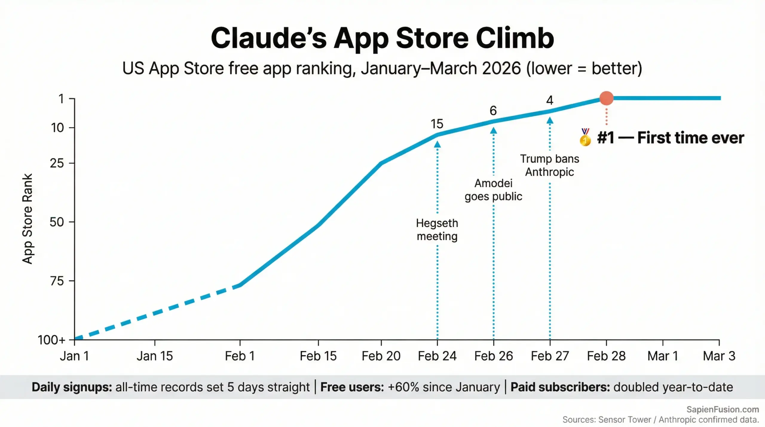 Line chart showing Claude AI App Store ranking surging from outside top 100 to number 1 in February 2026
